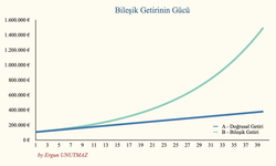 Bileşik Getiri Nedir? Bileşik getiri nereden alınır?