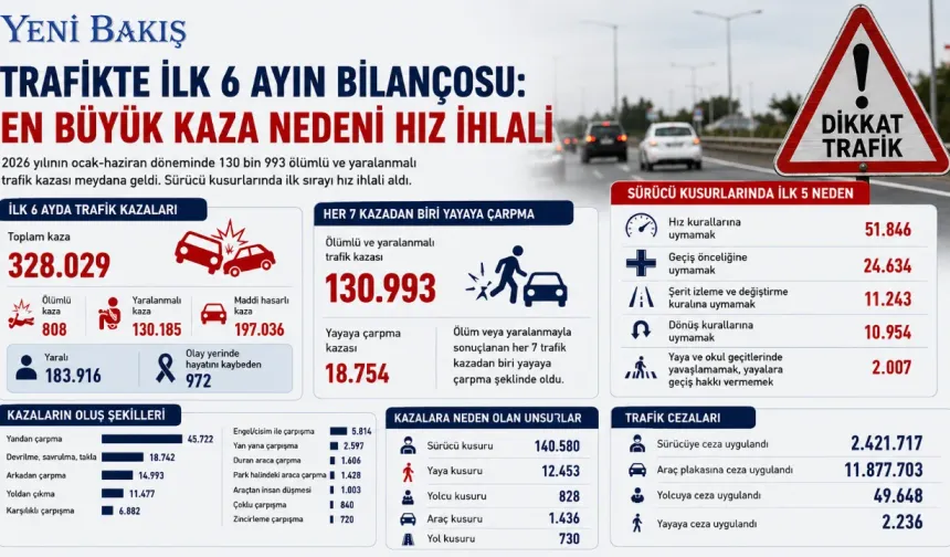 Trafikte ilk 6 ayın bilançosu: En büyük kaza nedeni hız ihlali
