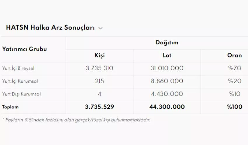 turkiyenin-yuzde-4u-hatsan-ortagi-oldu-hatsan-kac-lot-verdi-hatsan-ne-zaman-islem-gorecek (3)