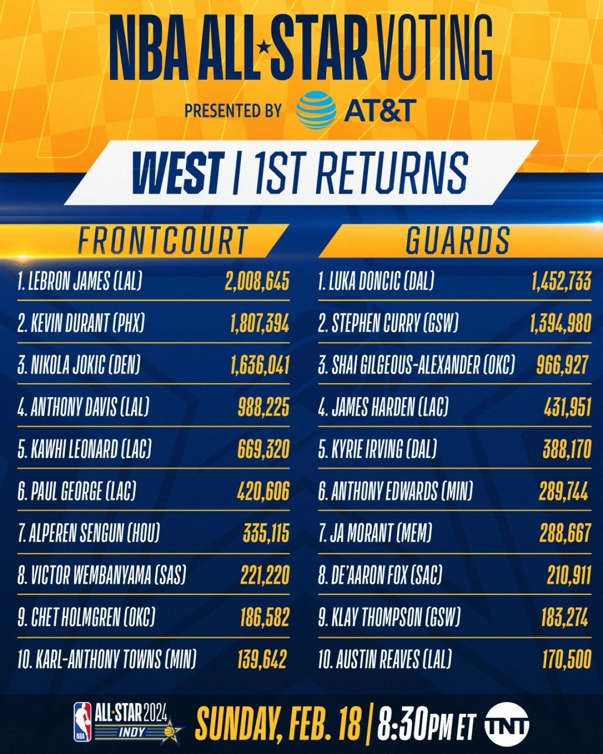 Nba All Star Siralamasi Alperen Sengun Kacinci Sirada (1)