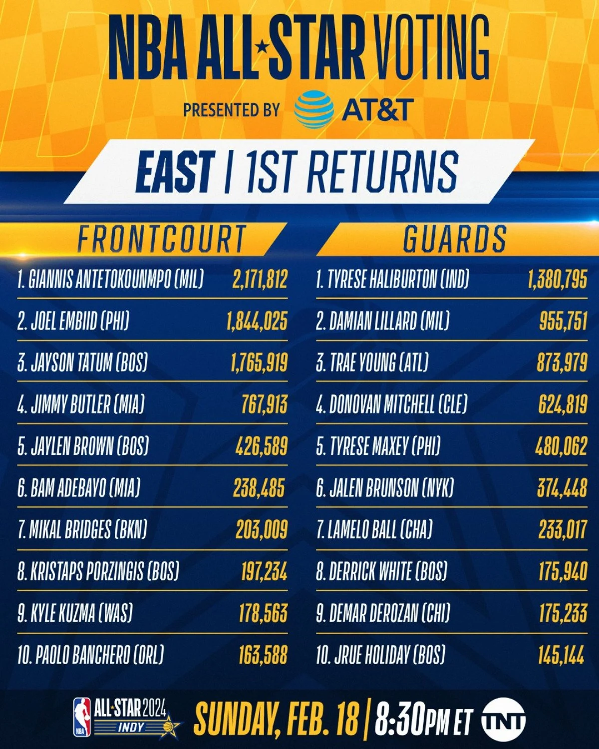 Nba All Star Siralamasi Alperen Sengun Kacinci Sirada (2)