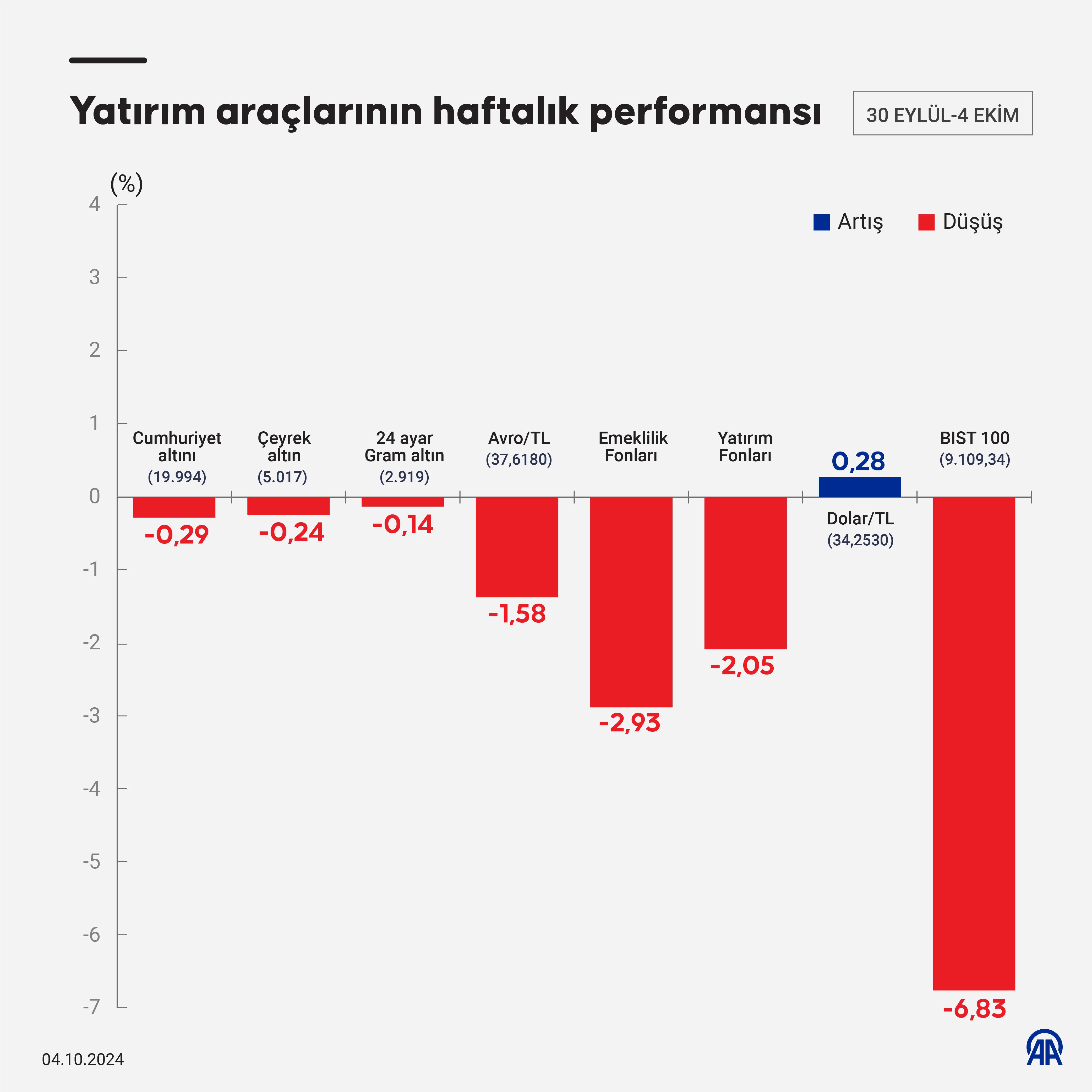 30 Eylul 4 Ekim Haftasinin En Cok Kazandiran Yatirim Araci Belli Oldu En Cok Hangi Yatirim (1)