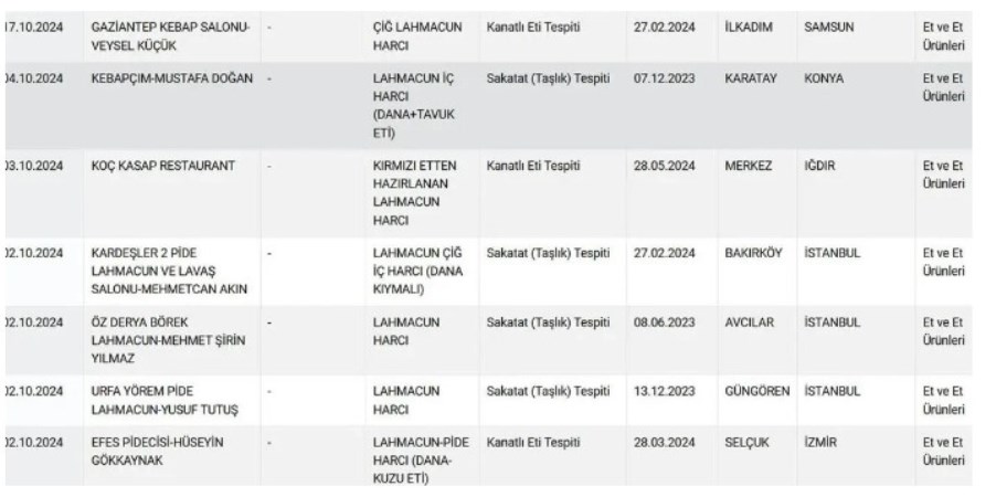 Bakanlik 5 Lahmacuncuyu Ifsaladi Iste O Liste