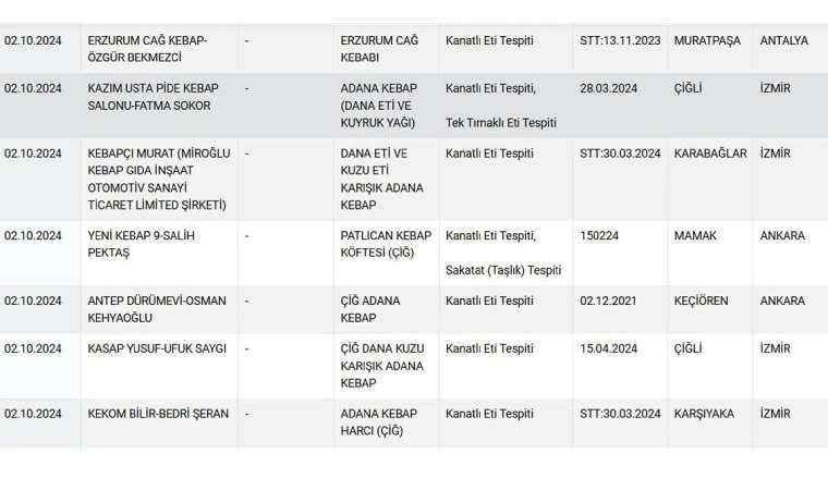 Bakanlik Kebapcilari Ifsa Etti Iste Listedeki Restoranlar-1