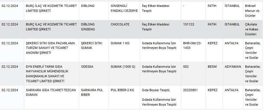 Bakanlik Listeyi Guncelledi Bu 11 Markadan Sakin Alisveris Yapmayin (1)