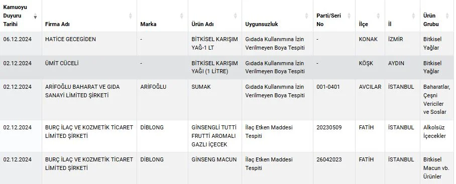 Bakanlik Listeyi Guncelledi Bu 11 Markadan Sakin Alisveris Yapmayin (2)