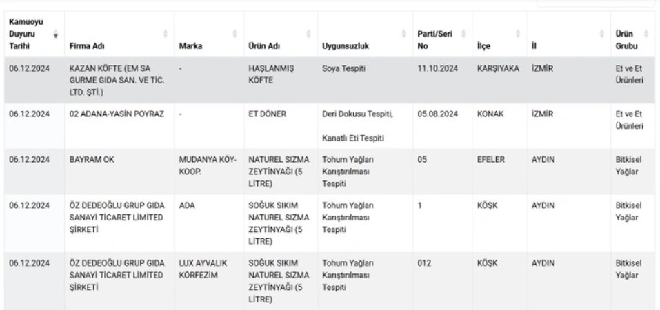 Bakanlik Listeyi Guncelledi Doner Diye Yedigimiz Yiyecekten Bakin Aslinda Neymis 2-1