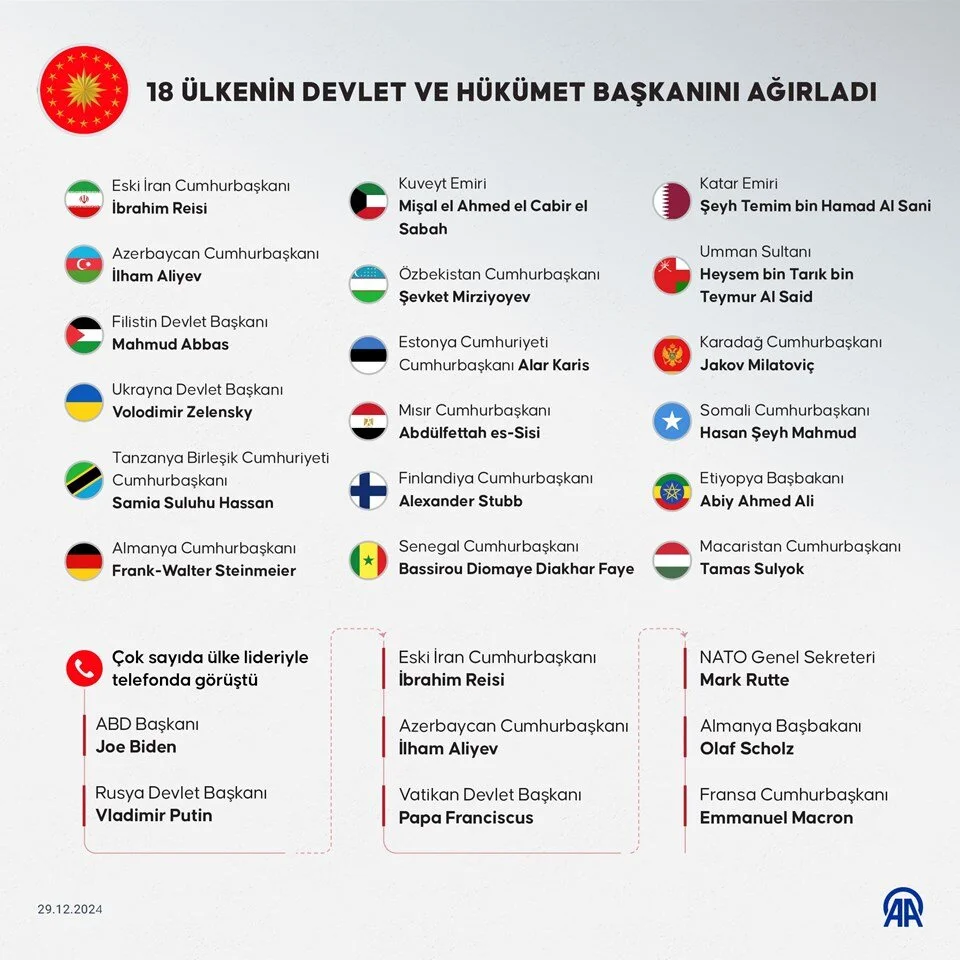 Erdogandan 2024Te Rekor Diplomasi 17 Ulke 19 Ziyaret (1)