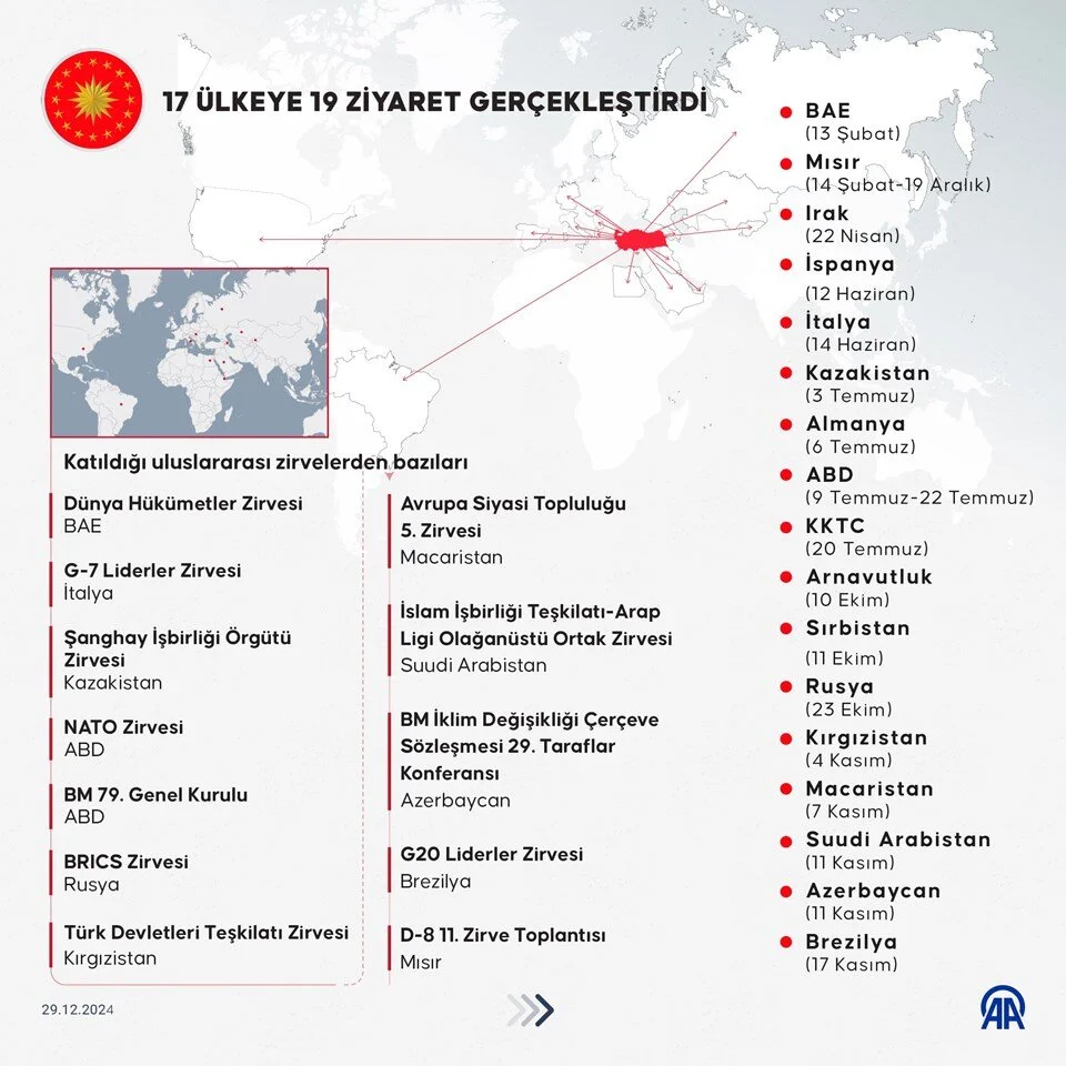 Erdogandan 2024Te Rekor Diplomasi 17 Ulke 19 Ziyaret (2)