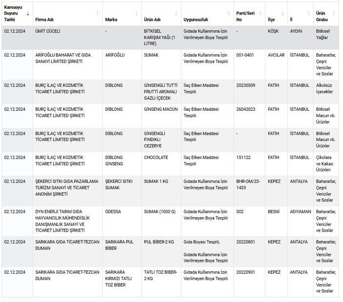 O Markalara Dikkat Borek Peynir Zeytinyagi Ve Sucukta Tagsis Yapan Markalari Bakanlik Lis (1)