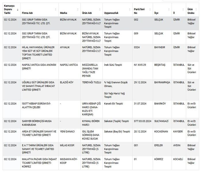 O Markalara Dikkat Borek Peynir Zeytinyagi Ve Sucukta Tagsis Yapan Markalari Bakanlik Lis (3)