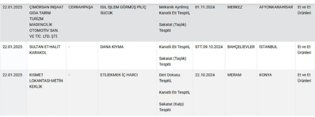 Bakanlik 6 Markayi Daha Ifsa Etti Kebap Sucuk Kiyma Etli Ekmek Yine Yok Yok (1)