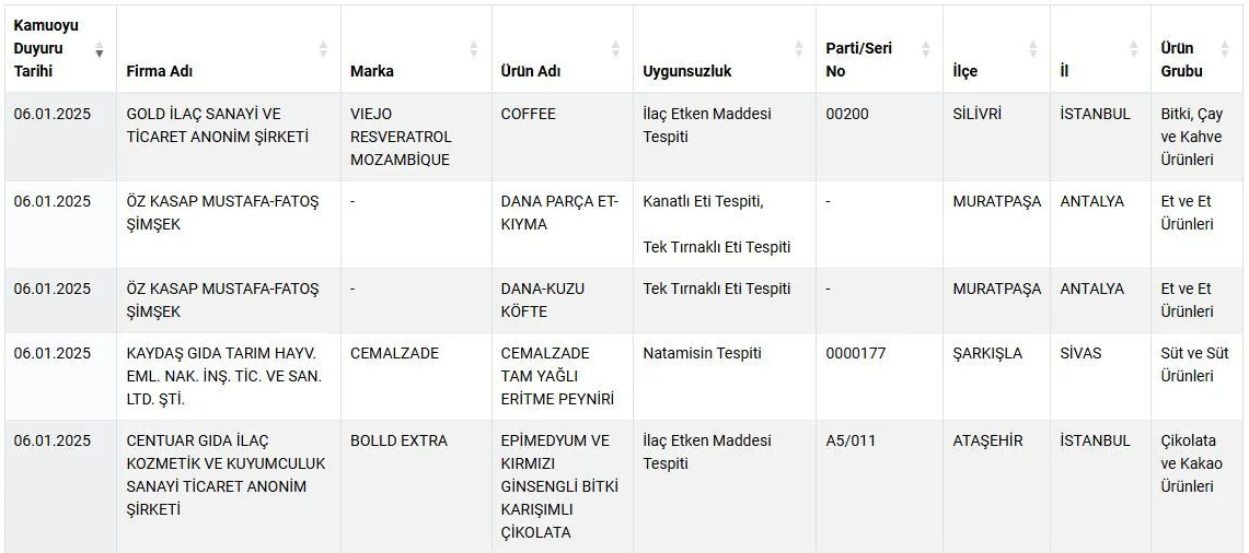 Bakanlik Listeyi Guncelledi Cikolatadan Peynire Cikan Maddeler Yok Artik Dedirtti (2)