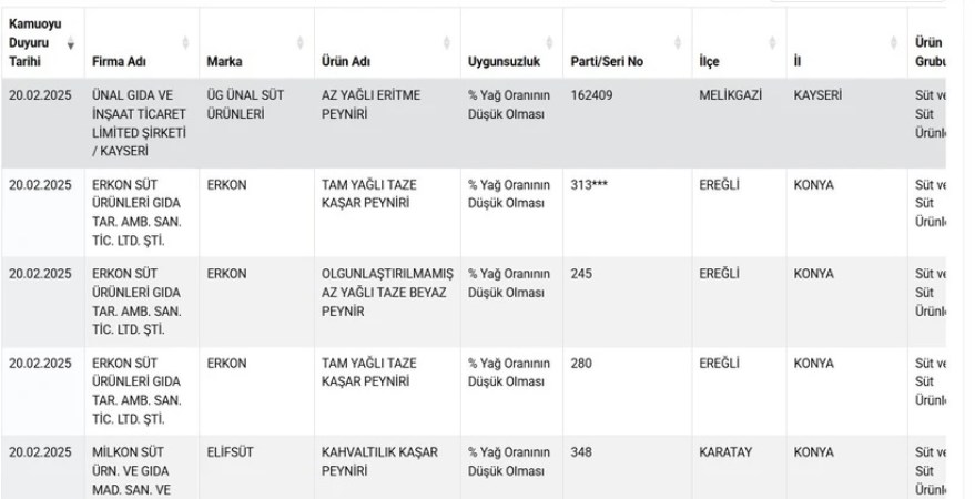 8 Farkli Urunuyle Listede Bakanlik O Peynir Markasini Ifsaladi (4)