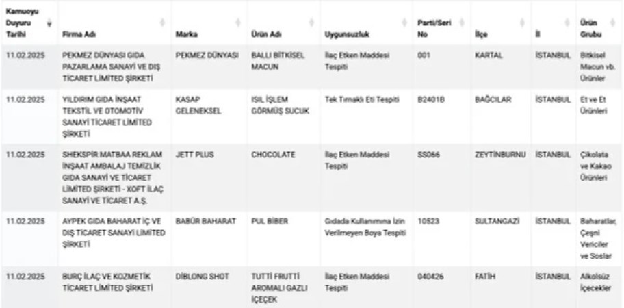 Bakanlik Gida Skandallarini Tek Tek Ifsa Etti Sucuklarda At Esek Katir Eti Tespit Edildi (1)