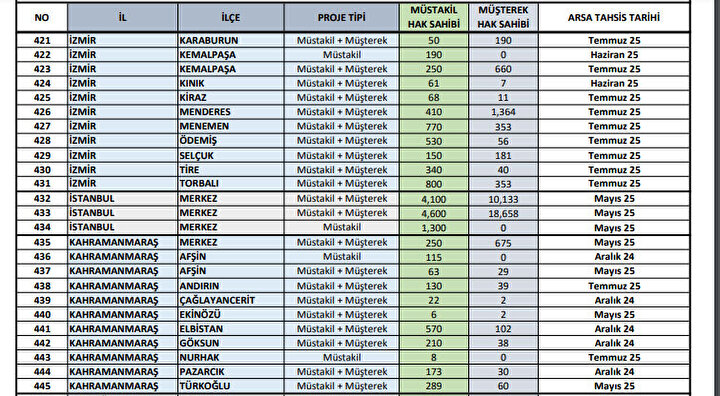 Ilk Evim Arsa Projesi Iste Izmirdeki Tahsis Tarihleri Listesi (1)