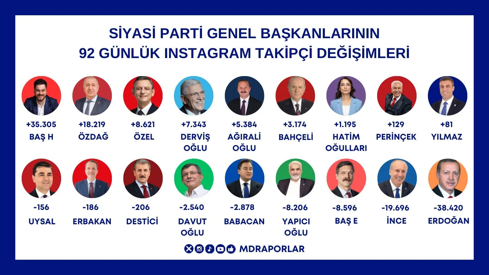 Siyasi Liderlerin 92 Gunluk Instagram Takipci Degisimleri Aciklandi En Fazla Oy Kaybeden 2