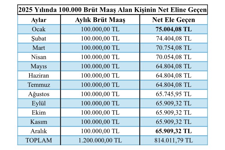 Vergi Uzmani Hesapladi Calisanin Maasi Yil Sonunda Ne Kadar Eriyecek