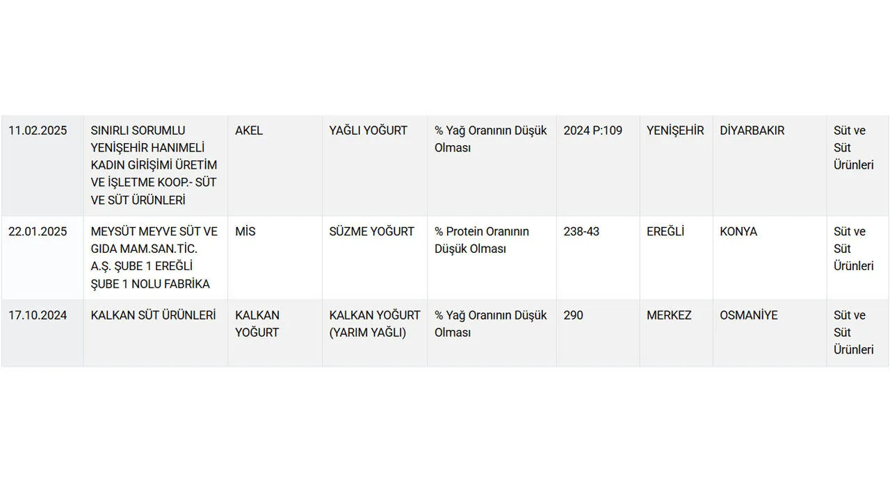 Bakanlik 14 Markayi Ifsaladi Yogurt Diye Yedigimiz Sey Megerse (2)