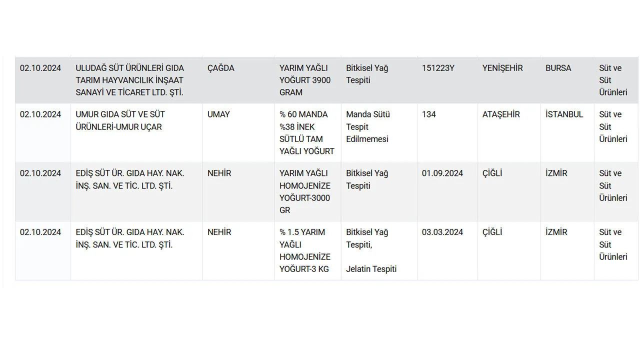 Bakanlik 14 Markayi Ifsaladi Yogurt Diye Yedigimiz Sey Megerse (4)