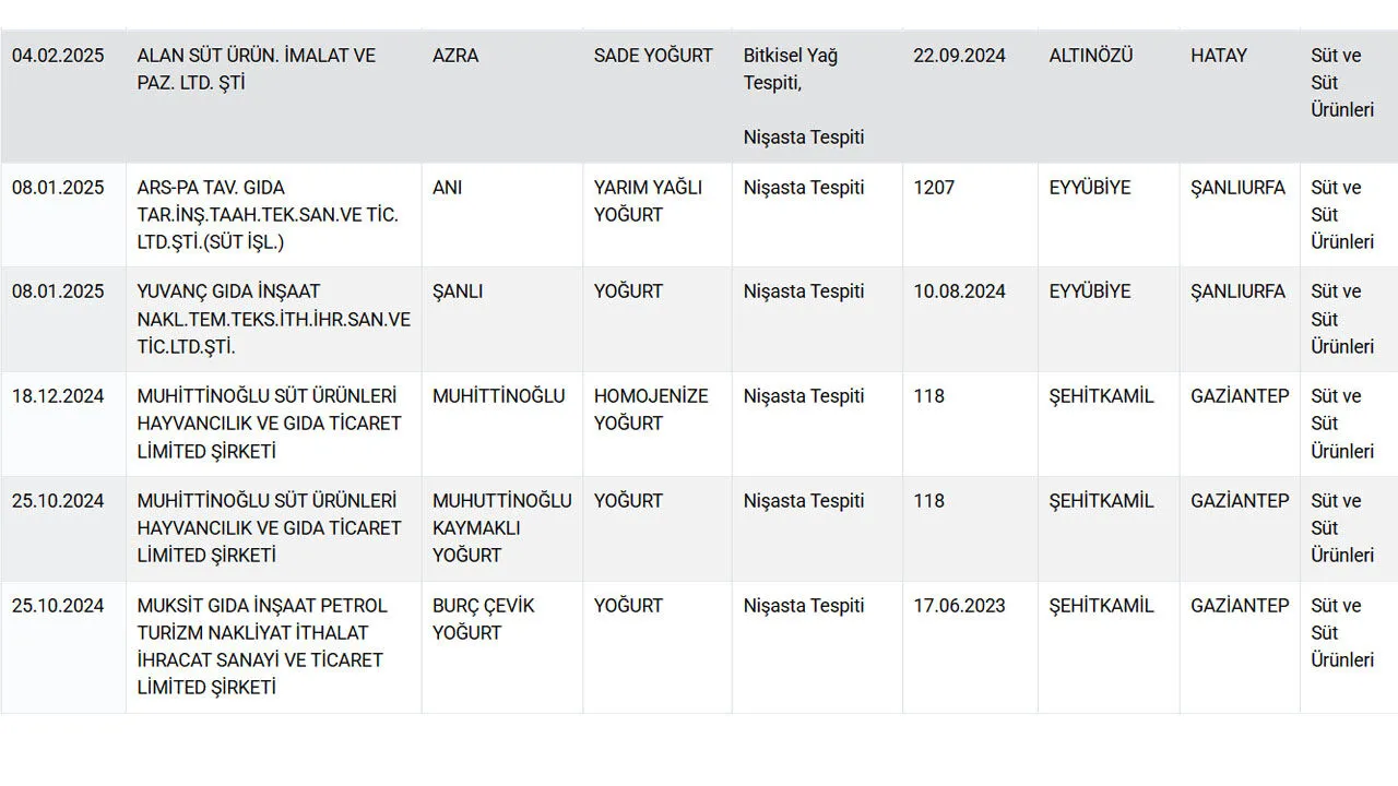 Bakanlik 14 Markayi Ifsaladi Yogurt Diye Yedigimiz Sey Megerse (5)