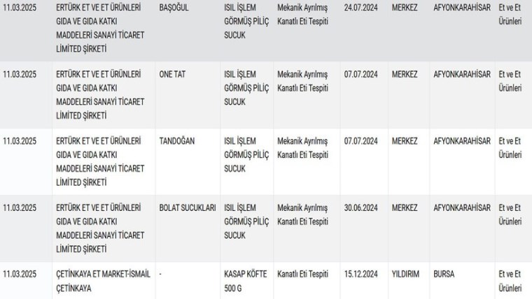 Bakanlik Listeyi Paylasti Kofte Sucuk Salam Ve Tantunide Hileler Tespit Edildi (1)