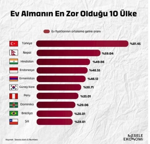 Turkiye Ev Sahibi Olmanin En Zor Oldugu Dunya Ulkesi Oldu