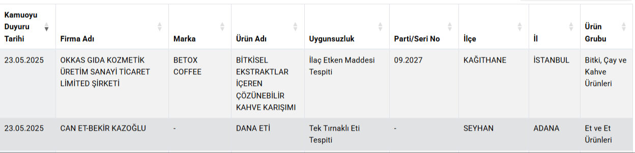 Dana Eti Diye At Ve Esek Eti Yedirdiler Bakanliktan Yeni Liste