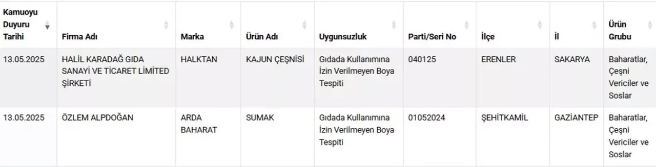 Guvenilir Sandiginiz Pide Ve Sucukta Buyuk Skandal Iste O Kara Liste (4)
