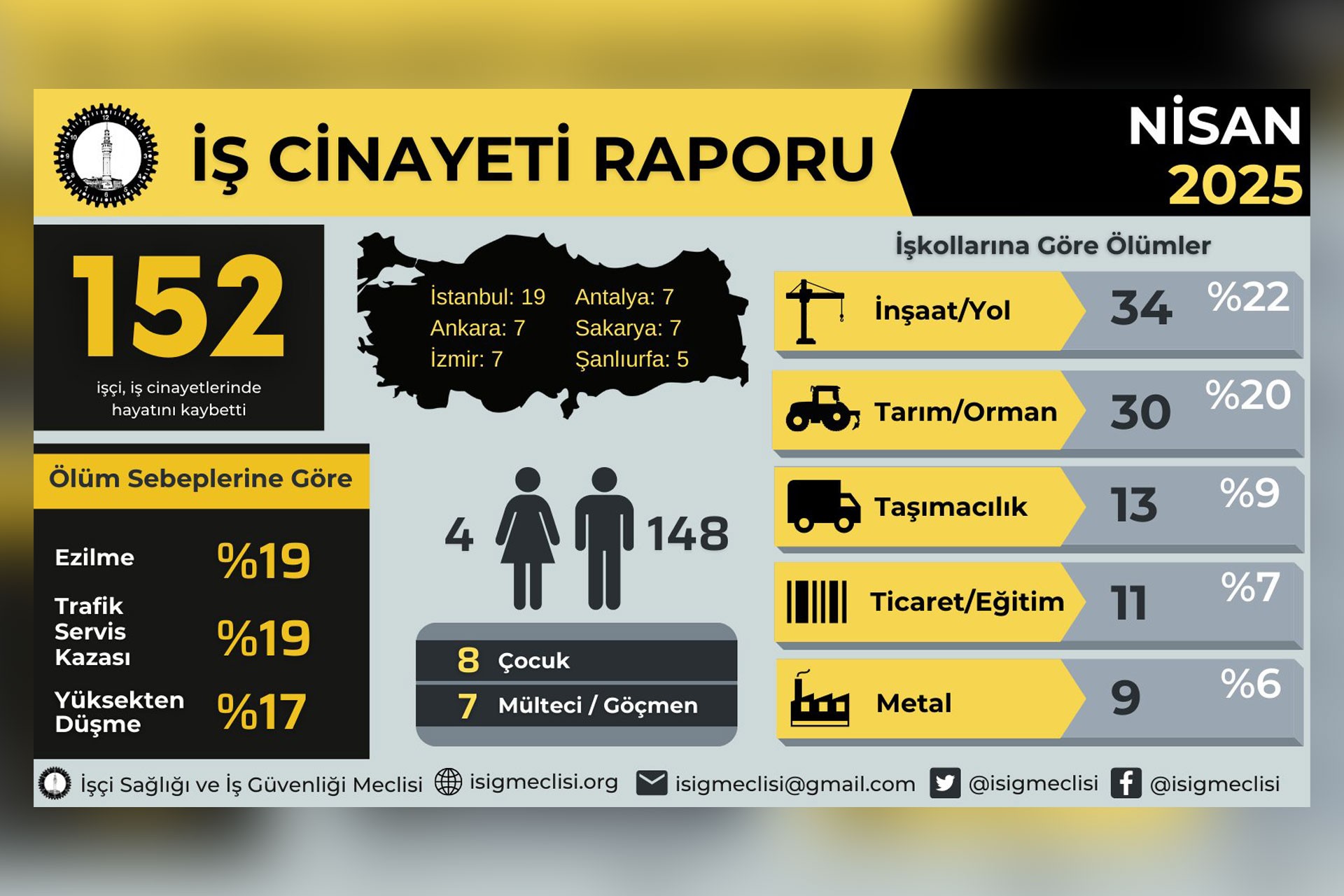 Isig Nisan Ayi Raporunu Yayinladi 8I Cocuk 152 Isci Yasamini Yitirdi