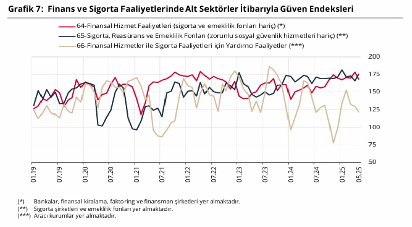 Son Dakika Mayis Ayi Finansal Hizmetler Guven Endeksi Belli Oldu (1)