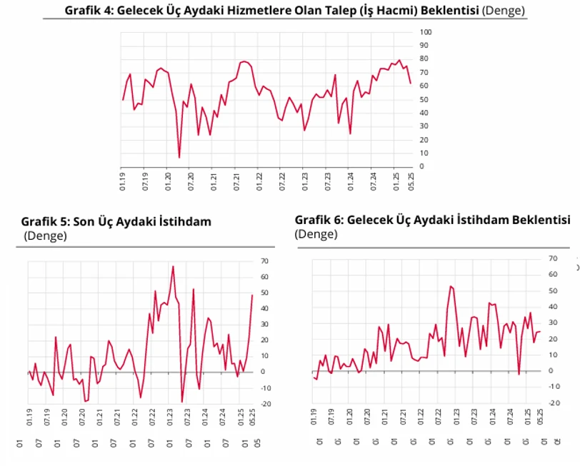 Son Dakika Mayis Ayi Finansal Hizmetler Guven Endeksi Belli Oldu (2)