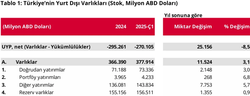Son Dakika Net Uluslararasi Yatirim Pozisyonu Mart Ayinda Acik Verdi (2)