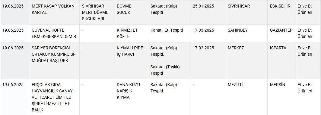 Bakanlik Tek Tek Ifsaladi Kirmizi Et Diye Tek Tirnakli Eti Yedirmisler (1)