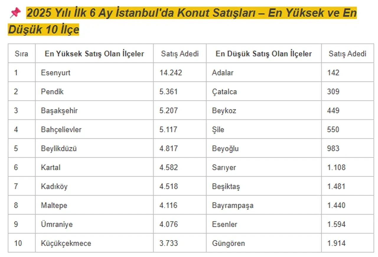 Ev Alacaklarin Ilk Tercihi Oldu Iste Konut Satisinda Zirvedeki Ilceler (1)