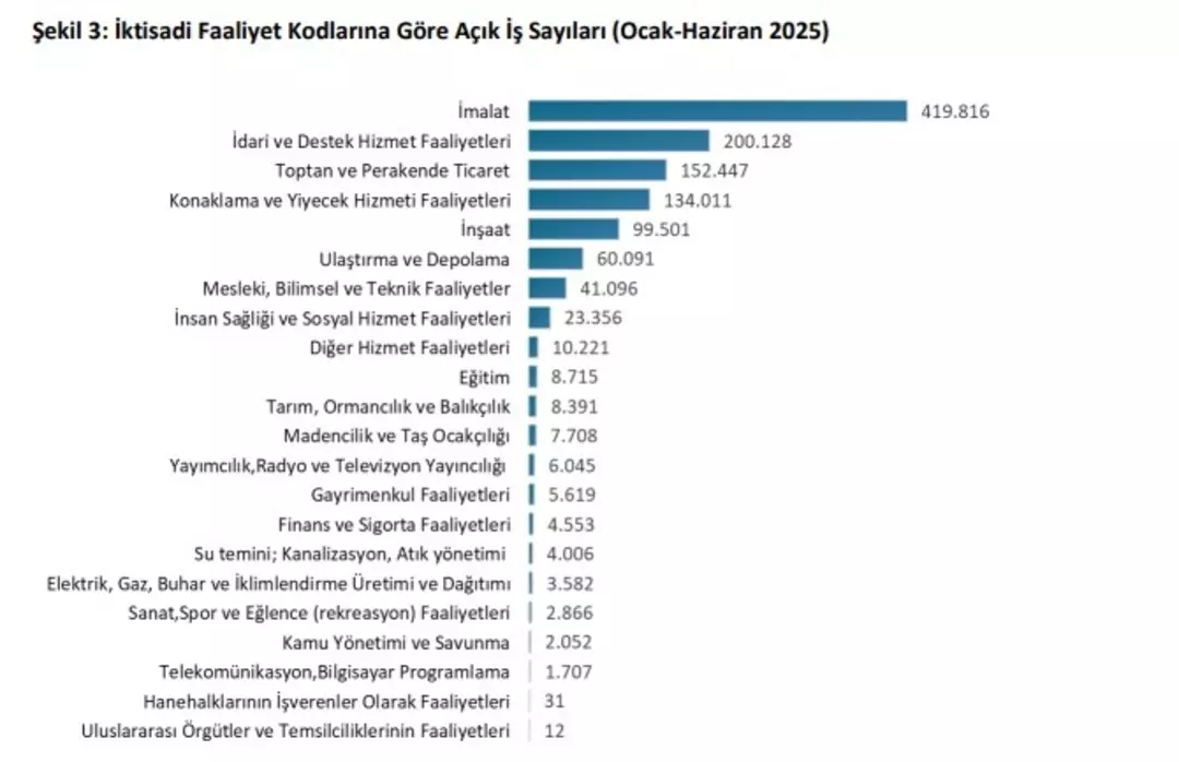 Iskurun En Cok Aranan Isler Listesi Belli Oldu Ilk Sirada Ne Muhendis Ne Garson (2)