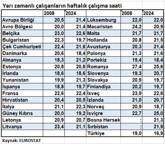 Turkiye Avrupada En Uzun Calisan Ulke Oldu (1)