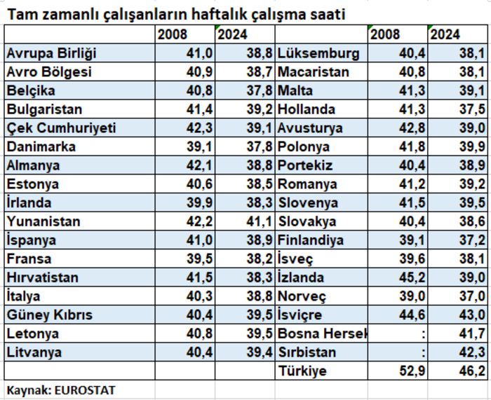 Turkiye Avrupada En Uzun Calisan Ulke Oldu (2)