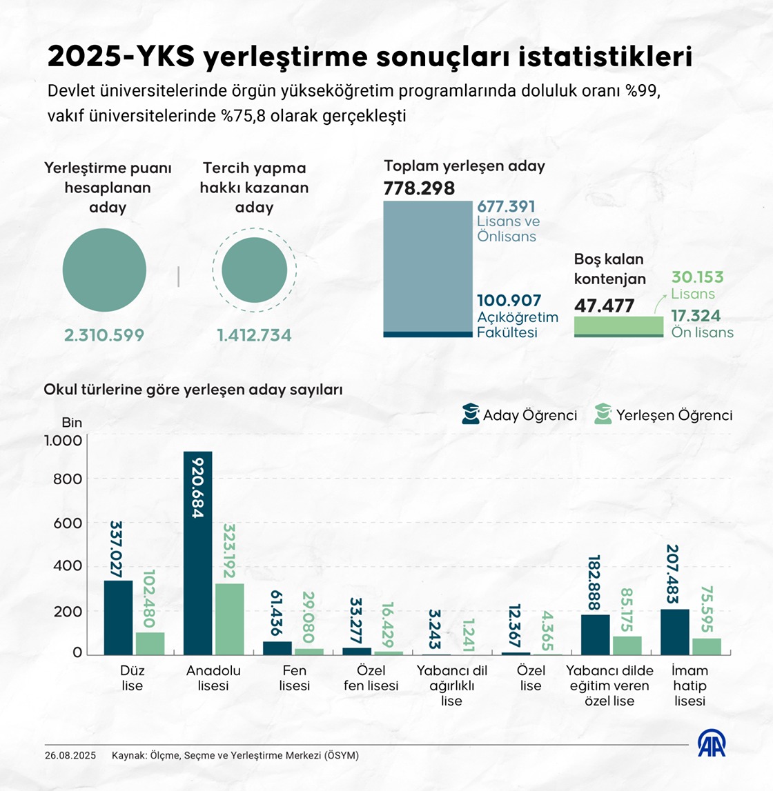 2025 Yks Yerlestirme Sonuclari Istatistikleri Aciklandi