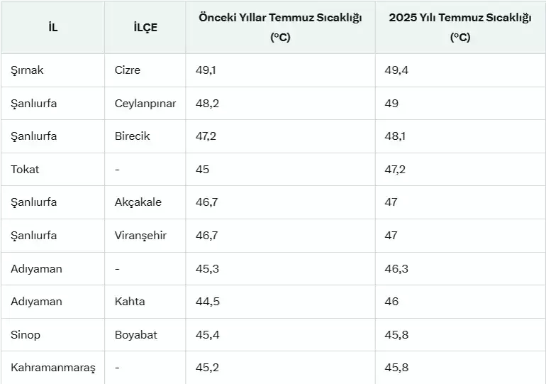 Turkiye Kavruldu Son 55 Yilin En Sicak Temmuz Ayi Yasandi