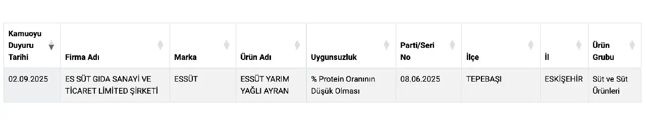 Ayran Sevenler Dikkat Bakanlik Ifsa Etti Bu Markayi Artik Almayin