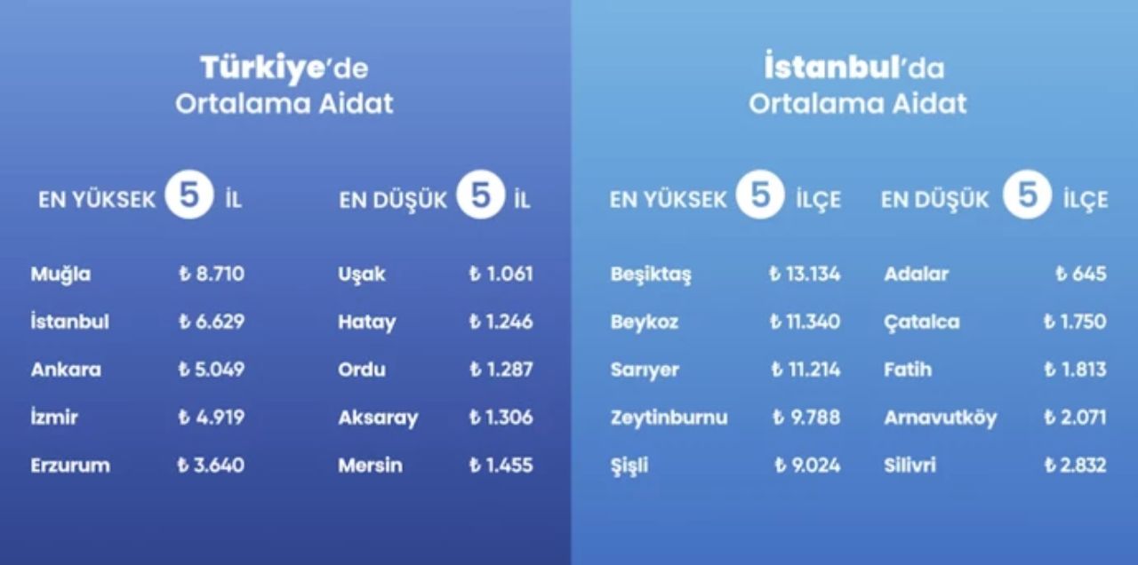 Turkiyede Aidatlar Adeta Cep Yakiyor Iste Sehir Sehir Fiyatlar (3)