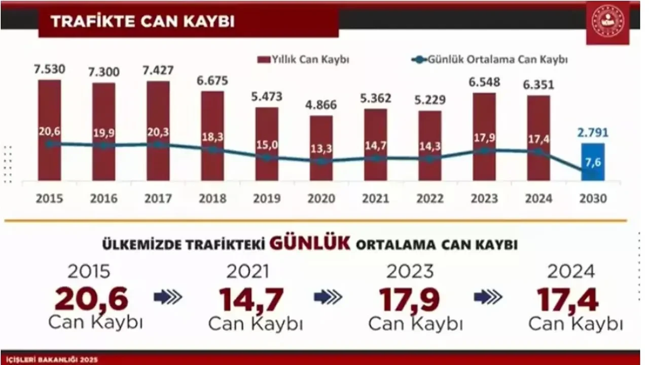 Trafikte Yeni Donem Bakan Yerlikayadan Net Mesaj Hedef Sifir Can Kaybi