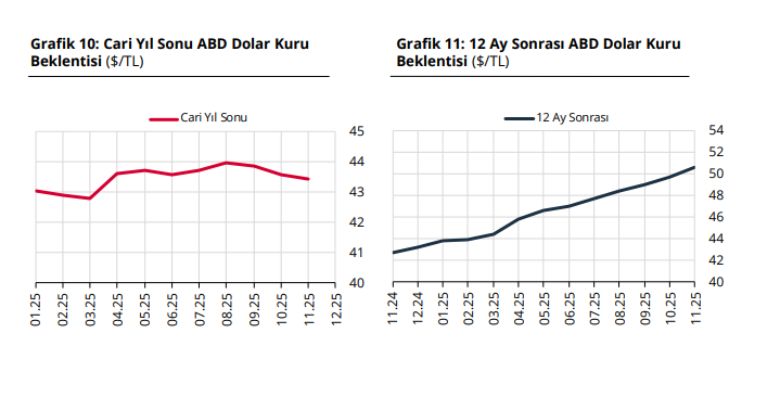 Tcmb Kasim Anketi Yil Sonu Enflasyon Tahmini Yukseldi (1)