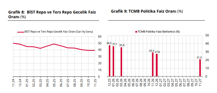 Tcmb Kasim Anketi Yil Sonu Enflasyon Tahmini Yukseldi (2)