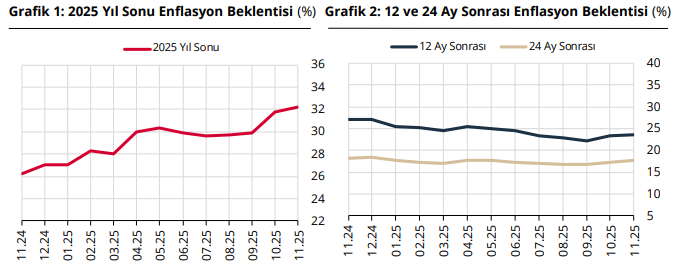 Tcmb Kasim Anketi Yil Sonu Enflasyon Tahmini Yukseldi (3)