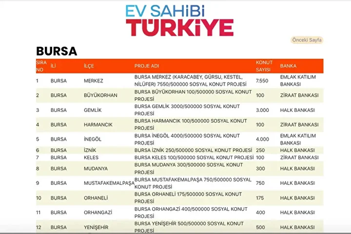 Toki 500 Bin Sosyal Konut Projesi Bursada 17 Bin 225 Sosyal Konutu Hangi Ilcelere Yapacak