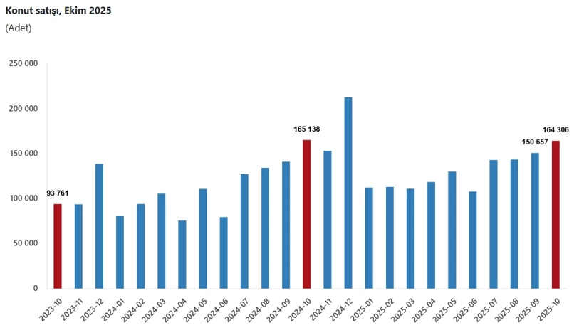 Tuik Acikladi Izmirde Konut Satislari Ekimde 8 Bin 678E Ulasti