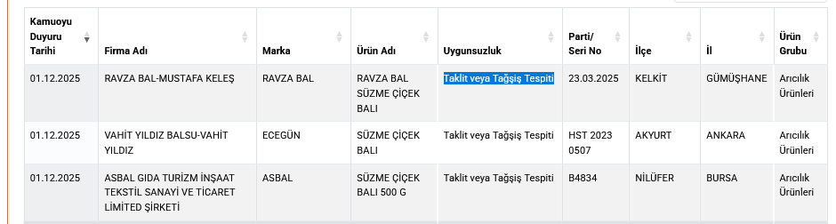 Unlu Bal Markasi Sahte Cikti Bakanlik Marka Marka Ifsa Etti