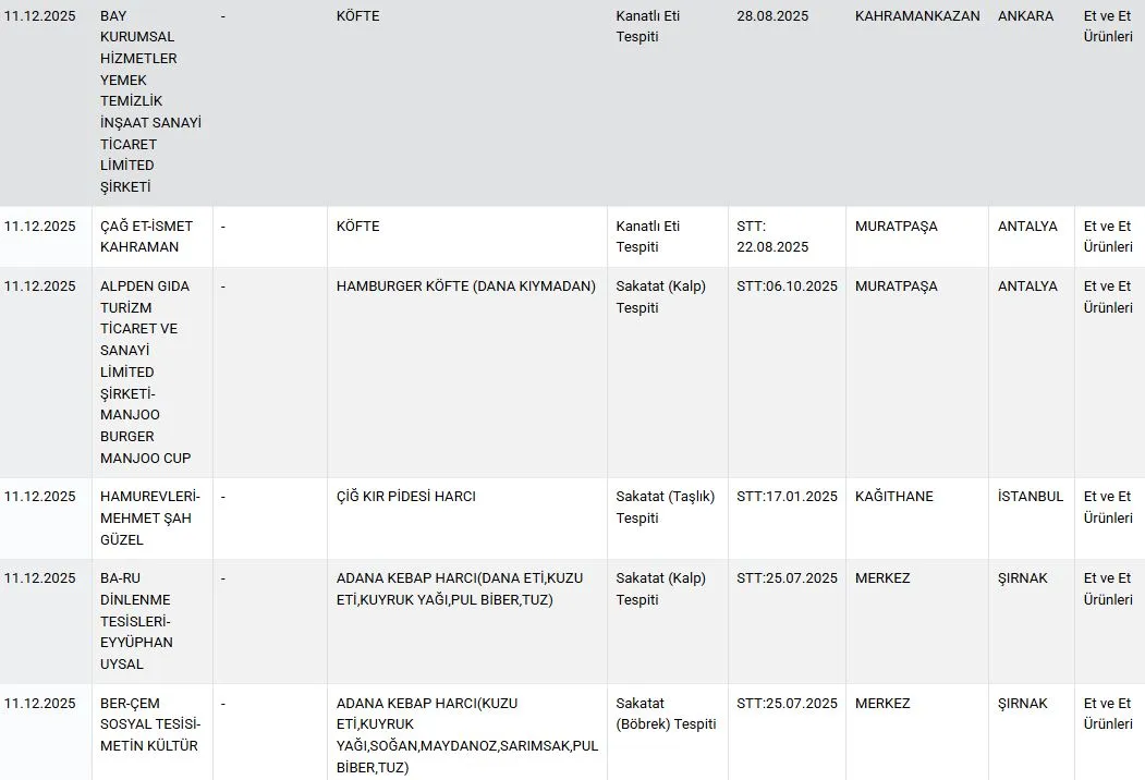Unlu Markalar Bir Bir Ifsa Oldu Icinde Yok Yok Kanatli Eti Deri Dokusu Ilac Etken Maddesi (5)